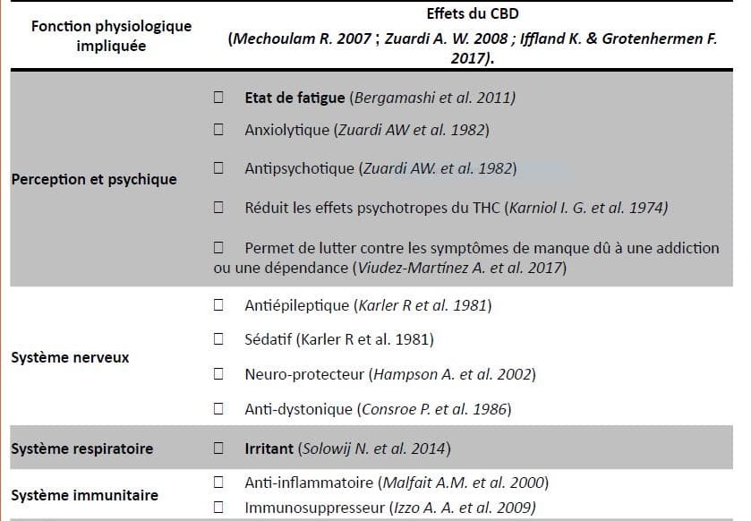 cbd et ses effets