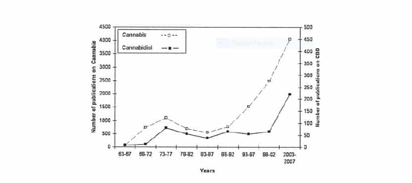 stats cbd