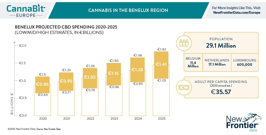 Le Benelux prépare le rythme de la légalisation du cannabis en Europe