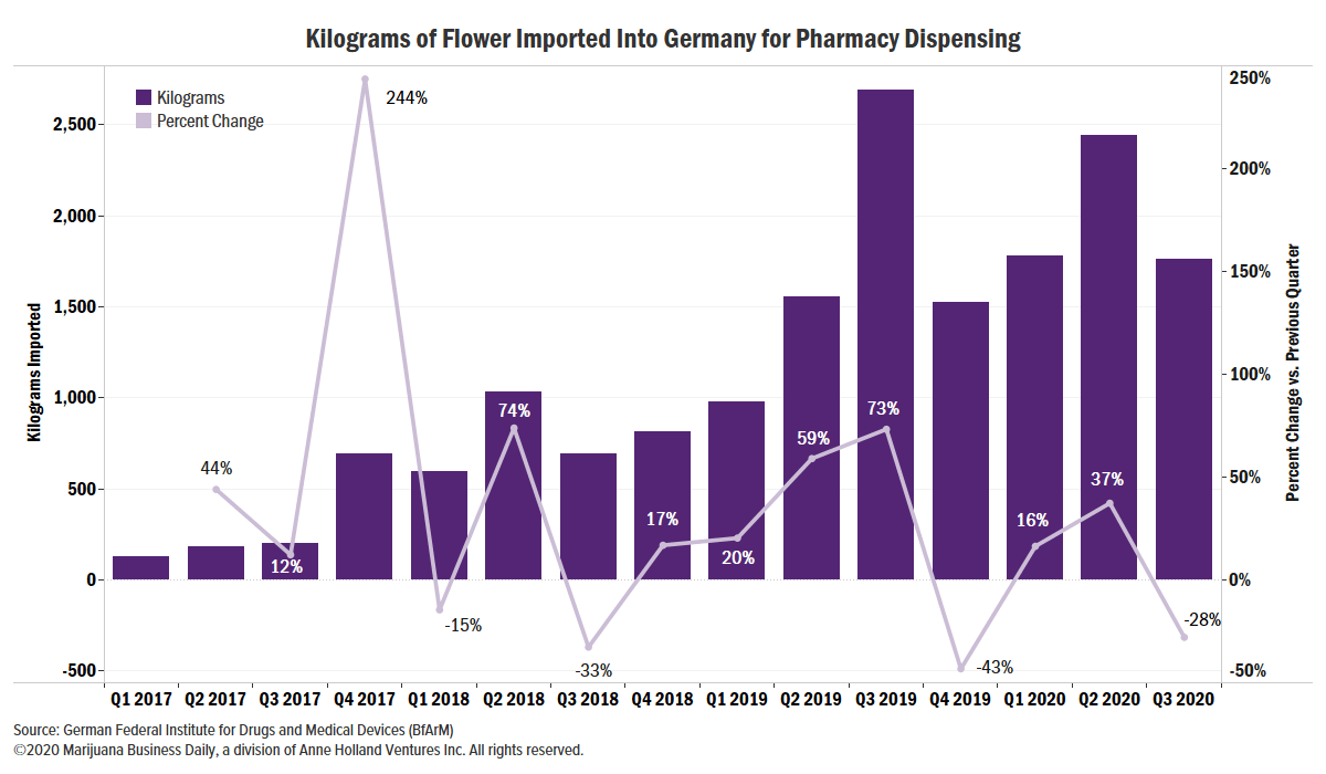 Le marché allemand des fleurs de cannabis médical montre des signes de refroidissement