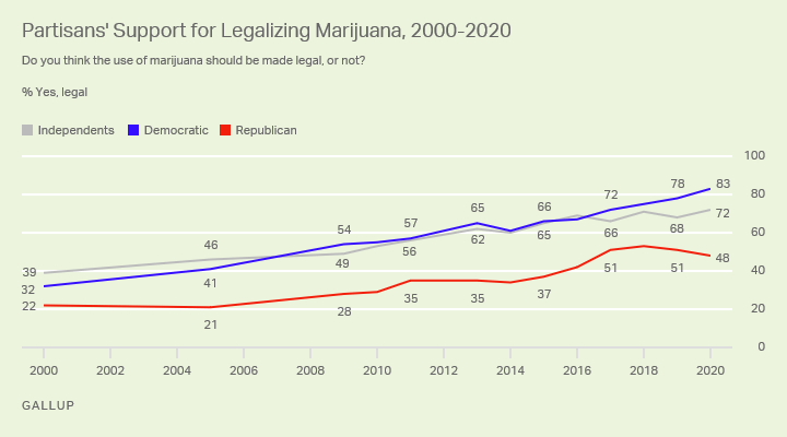 Données GALLUP sur la charge de la marijuana légale 4