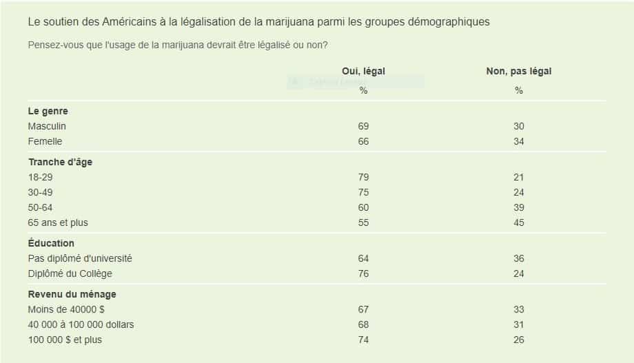 Données GALLUP sur la charge de la marijuana légale 2