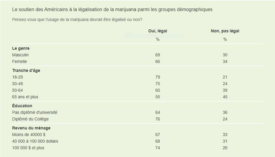 Données GALLUP sur la charge de la marijuana légale 3