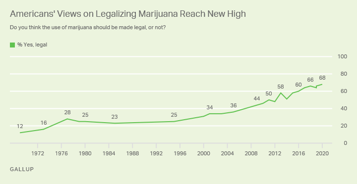 Données GALLUP sur la charge de la marijuana légale