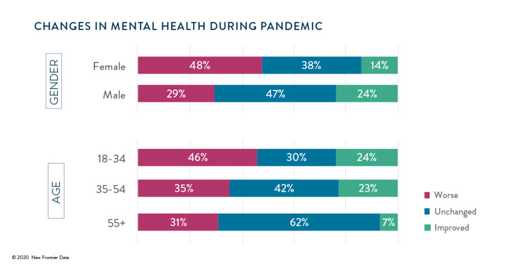 L'impact de la pandémie sur la santé mentale des consommateurs, les données