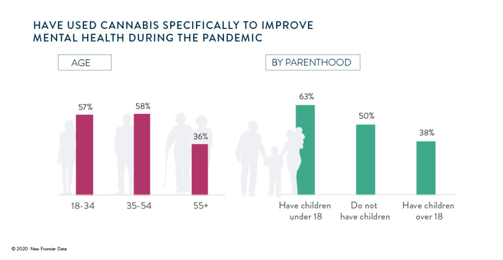 L'impact de la pandémie sur la santé mentale des consommateurs, les diagrammes