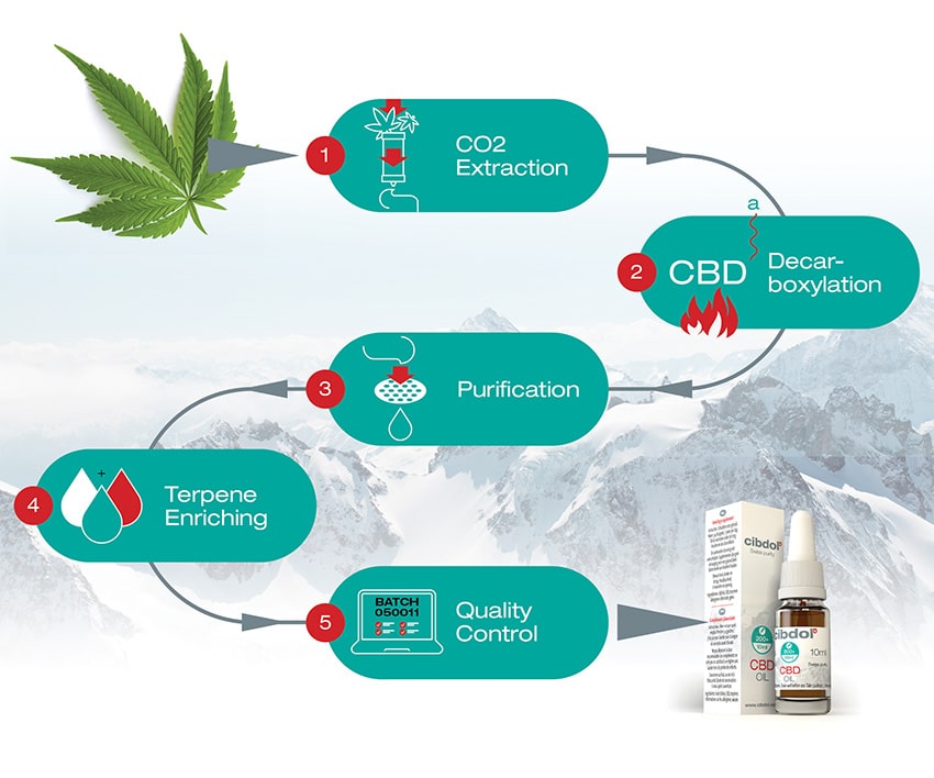 Processus de fabrication cibdol sur cbd.fr