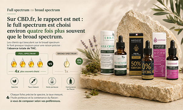 Huiles CBD full spectrum et broad spectrum selectionnees par CBD.fr