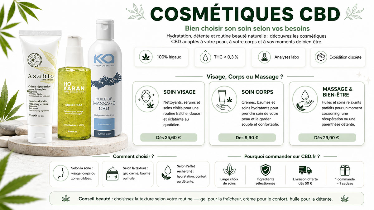 Infographie explicative sur les cosmetiques de CBD